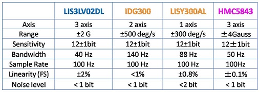 Table 1. WB-3 IMU characteristics